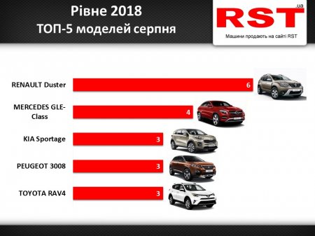 Які авто найпопулярніші у Рівному: ТОП-5 моделей регіону