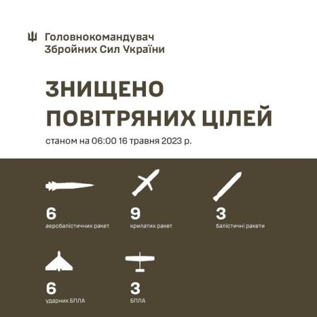 Усі 18 ракет знищені силами та засобами протиповітряної оборони Повітряних Сил ЗС України